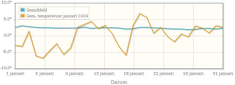 Grafiek met de etmaalgemiddelde temperatuur van januari 1924