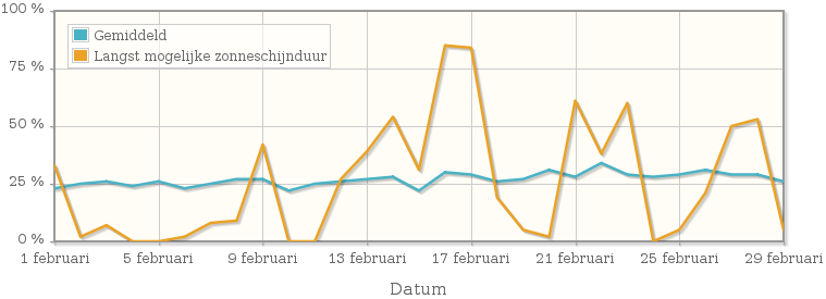 Grafiek met het percentage mogelijke zonneschijnduur van februari 1924