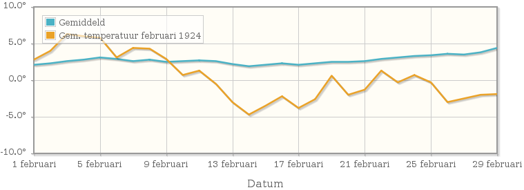 Grafiek met de etmaalgemiddelde temperatuur van februari 1924