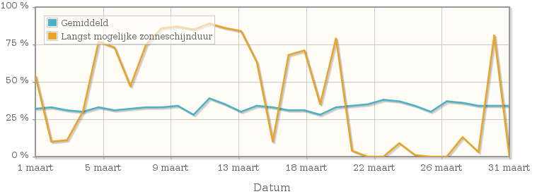 Grafiek met het percentage mogelijke zonneschijnduur van maart 1924