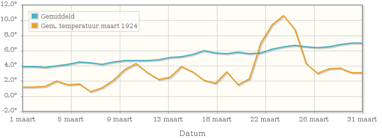 Grafiek met de etmaalgemiddelde temperatuur van maart 1924