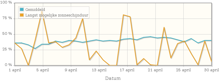 Grafiek met het percentage mogelijke zonneschijnduur van april 1924