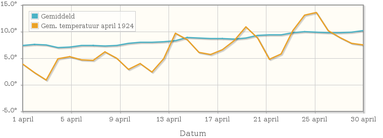 Grafiek met de etmaalgemiddelde temperatuur van april 1924