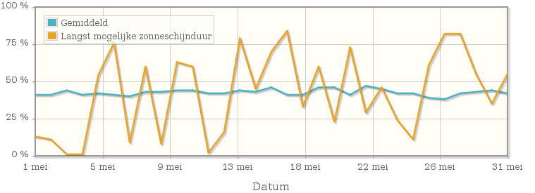 Grafiek met het percentage mogelijke zonneschijnduur van mei 1924