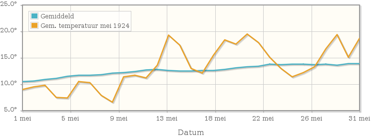 Grafiek met de etmaalgemiddelde temperatuur van mei 1924