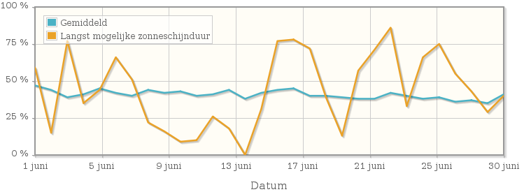 Grafiek met het percentage mogelijke zonneschijnduur van juni 1924