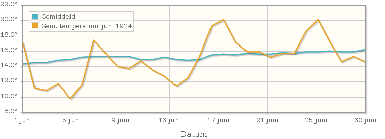 Grafiek met de etmaalgemiddelde temperatuur van juni 1924