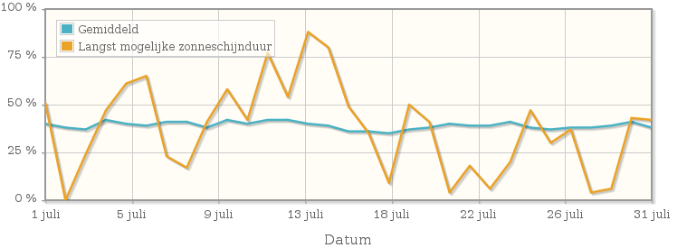 Grafiek met het percentage mogelijke zonneschijnduur van juli 1924