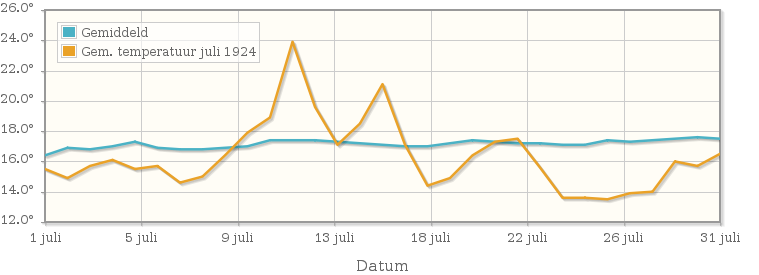 Grafiek met de etmaalgemiddelde temperatuur van juli 1924