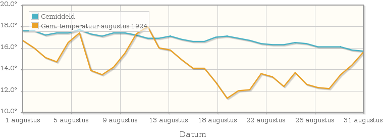 Grafiek met de etmaalgemiddelde temperatuur van augustus 1924