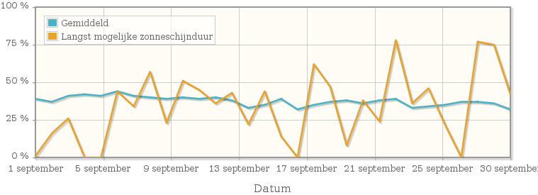 Grafiek met het percentage mogelijke zonneschijnduur van september 1924