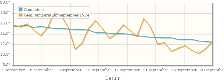 Grafiek met de etmaalgemiddelde temperatuur van september 1924