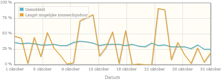 Grafiek met het percentage mogelijke zonneschijnduur van oktober 1924