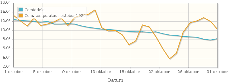 Grafiek met de etmaalgemiddelde temperatuur van oktober 1924