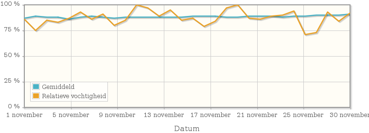 Grafiek met de gemiddelde relatieve vochtigheid in november 1924