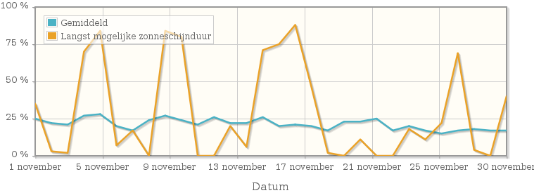 Grafiek met het percentage mogelijke zonneschijnduur van november 1924