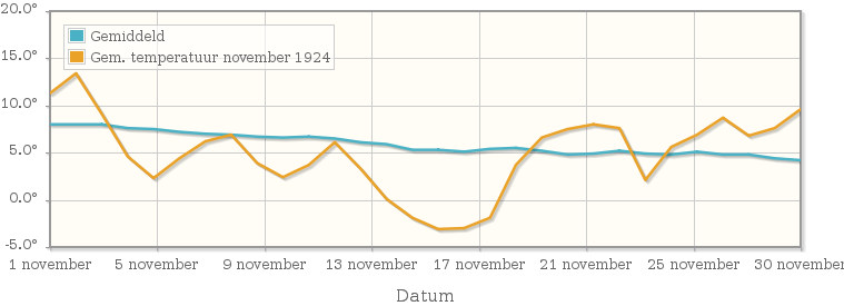 Grafiek met de etmaalgemiddelde temperatuur van november 1924