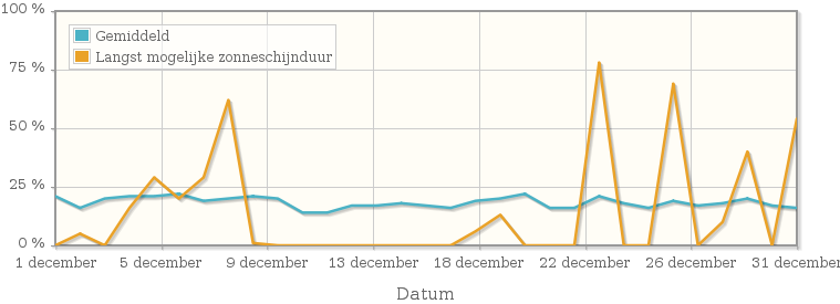 Grafiek met het percentage mogelijke zonneschijnduur van december 1924