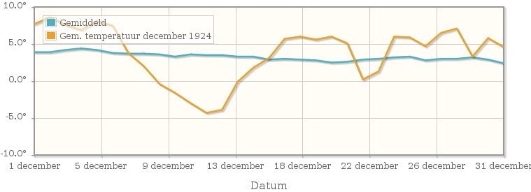 Grafiek met de etmaalgemiddelde temperatuur van december 1924