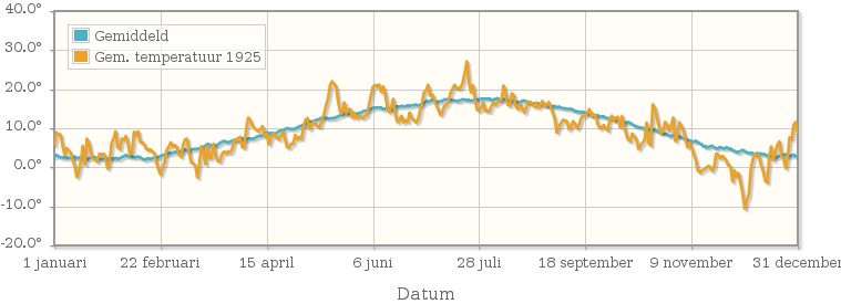 Grafiek met de etmaalgemiddelde temperatuur van 1925