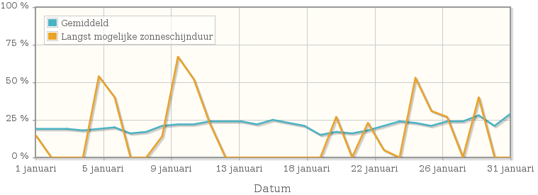 Grafiek met het percentage mogelijke zonneschijnduur van januari 1925