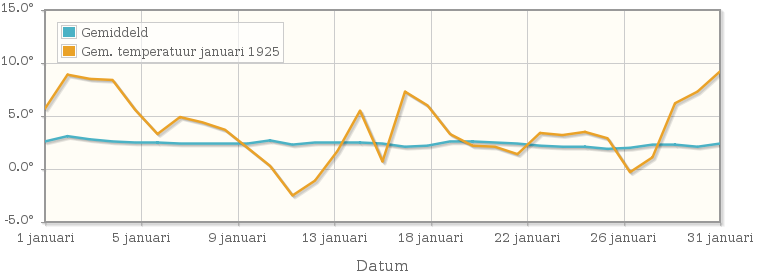 Grafiek met de etmaalgemiddelde temperatuur van januari 1925