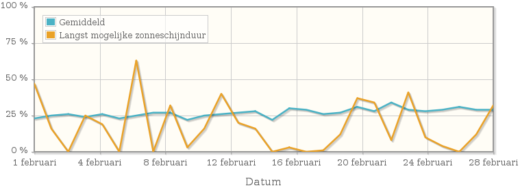 Grafiek met het percentage mogelijke zonneschijnduur van februari 1925