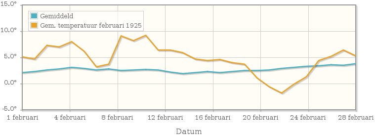 Grafiek met de etmaalgemiddelde temperatuur van februari 1925