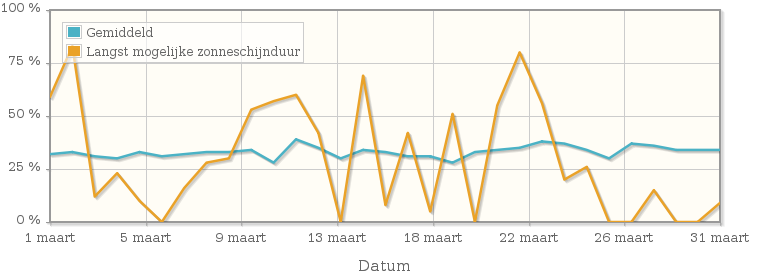 Grafiek met het percentage mogelijke zonneschijnduur van maart 1925