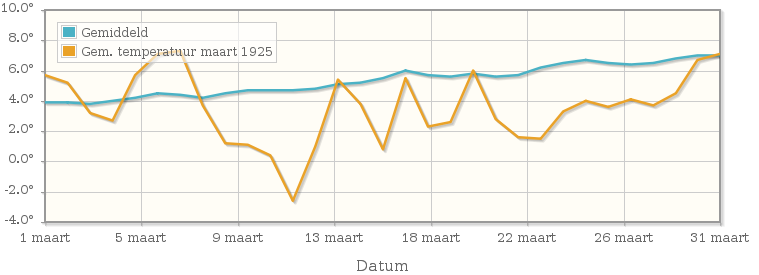 Grafiek met de etmaalgemiddelde temperatuur van maart 1925