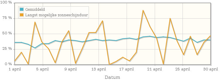 Grafiek met het percentage mogelijke zonneschijnduur van april 1925