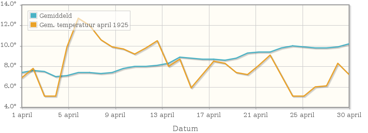 Grafiek met de etmaalgemiddelde temperatuur van april 1925