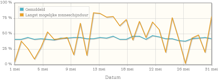 Grafiek met het percentage mogelijke zonneschijnduur van mei 1925