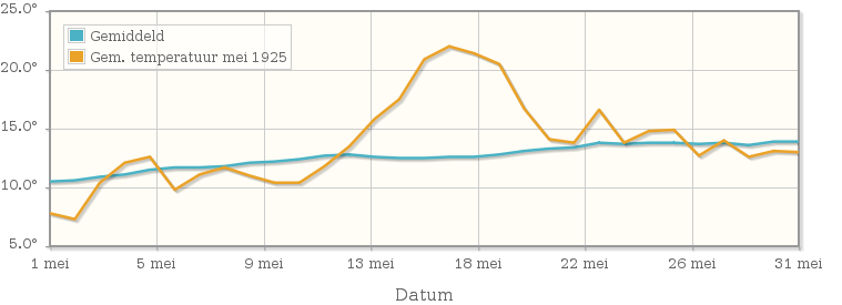 Grafiek met de etmaalgemiddelde temperatuur van mei 1925