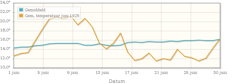 Grafiek met de etmaalgemiddelde temperatuur van juni 1925