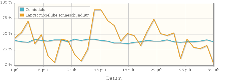 Grafiek met het percentage mogelijke zonneschijnduur van juli 1925