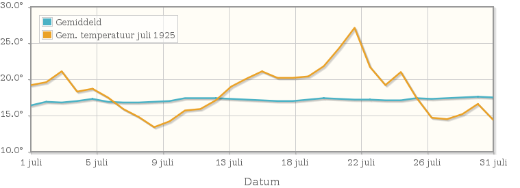Grafiek met de etmaalgemiddelde temperatuur van juli 1925