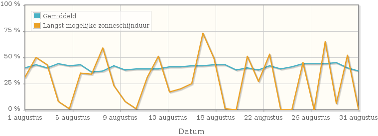 Grafiek met het percentage mogelijke zonneschijnduur van augustus 1925