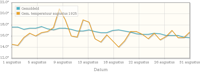 Grafiek met de etmaalgemiddelde temperatuur van augustus 1925