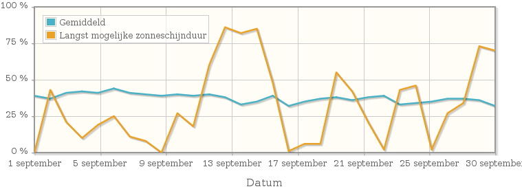 Grafiek met het percentage mogelijke zonneschijnduur van september 1925