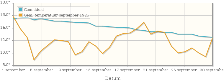 Grafiek met de etmaalgemiddelde temperatuur van september 1925