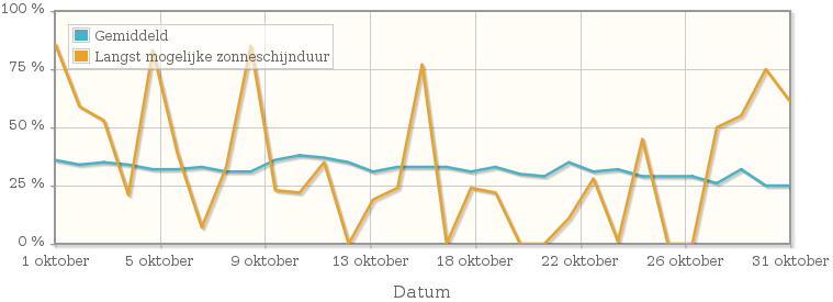 Grafiek met het percentage mogelijke zonneschijnduur van oktober 1925