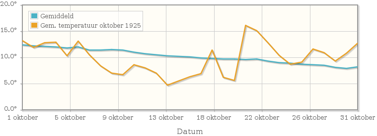 Grafiek met de etmaalgemiddelde temperatuur van oktober 1925