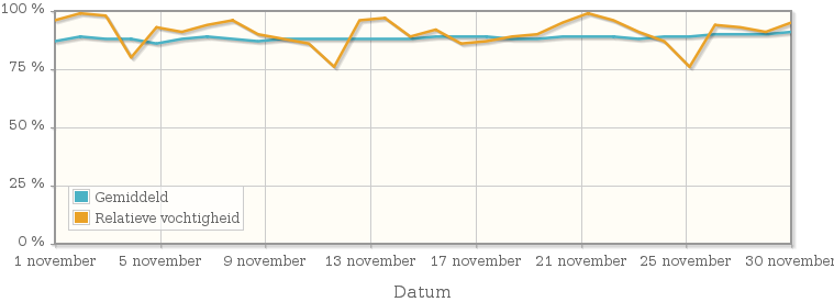 Grafiek met de gemiddelde relatieve vochtigheid in november 1925