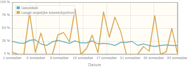 Grafiek met het percentage mogelijke zonneschijnduur van november 1925