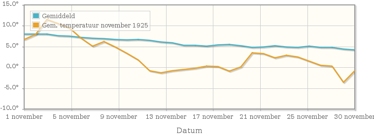 Grafiek met de etmaalgemiddelde temperatuur van november 1925