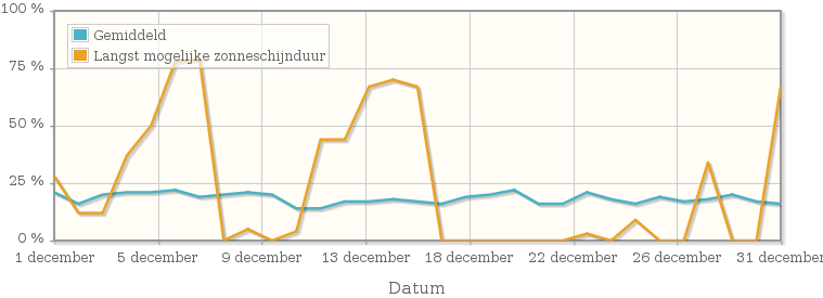 Grafiek met het percentage mogelijke zonneschijnduur van december 1925