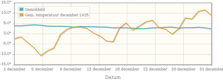 Grafiek met de etmaalgemiddelde temperatuur van december 1925