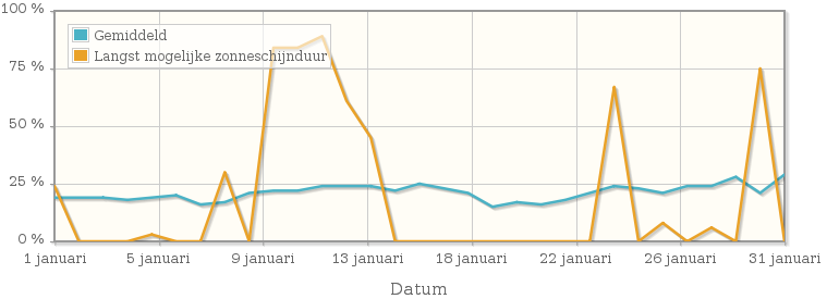 Grafiek met het percentage mogelijke zonneschijnduur van januari 1926