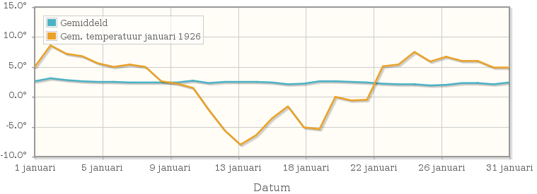 Grafiek met de etmaalgemiddelde temperatuur van januari 1926